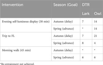 Days to re-entrainment following the spring and autumn changes in local clock time: beyond simple heuristics